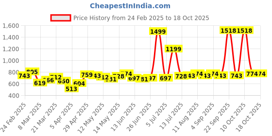 myntra.com StyleCast Men Chinos Trousers stylecast Price History Graph from 24 Feb 2025 to 18 Oct 2025