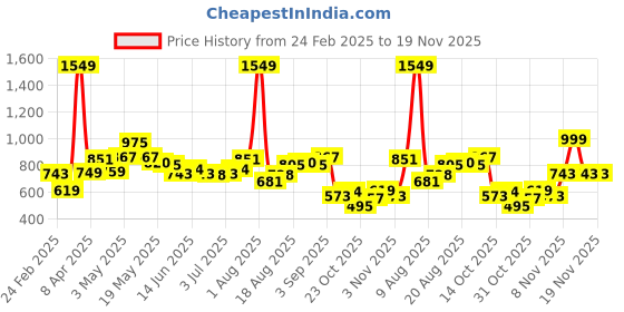 myntra.com StyleCast Men Chinos Trousers stylecast Price History Graph from 24 Feb 2025 to 18 Nov 2025