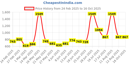 myntra.com StyleCast Men Chinos Trousers stylecast Price History Graph from 24 Feb 2025 to 16 Oct 2025