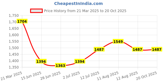 myntra.com StyleCast Men Chinos Trousers stylecast Price History Graph from 21 Mar 2025 to 19 Oct 2025