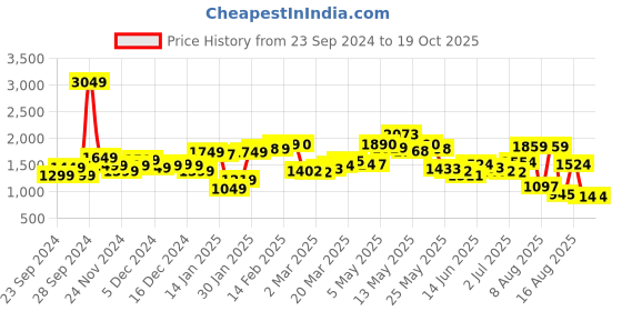 myntra.com StyleCast Men Clean Look Light Fade Jeans stylecast Price History Graph from 23 Sep 2024 to 19 Oct 2025