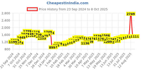 myntra.com StyleCast Men Clean Look No Fade Jeans stylecast Price History Graph from 23 Sep 2024 to 8 Oct 2025