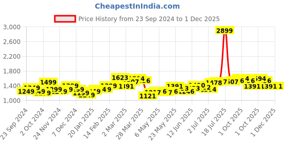 myntra.com StyleCast Men Clean Look Relaxed Fit Jeans stylecast Price History Graph from 23 Sep 2024 to 1 Dec 2025