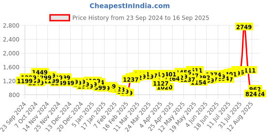 myntra.com StyleCast Men Clean Look Relaxed Fit Jeans stylecast Price History Graph from 23 Sep 2024 to 16 Sep 2025