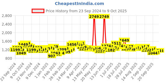 myntra.com StyleCast Men Clean Look Stretchable Jogger Jeans stylecast Price History Graph from 23 Sep 2024 to 8 Oct 2025