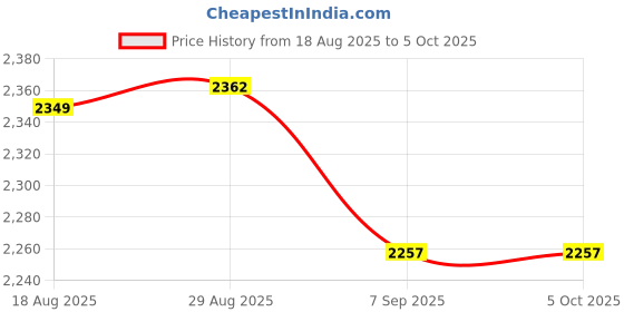 myntra.com StyleCast Men Collarless Long Sleeves Open Front Jacket stylecast Price History Graph from 18 Aug 2025 to 5 Oct 2025