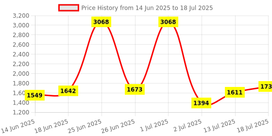 myntra.com StyleCast Men Collarless Solid Casual Open Front Jacket stylecast Price History Graph from 14 Jun 2025 to 18 Jul 2025