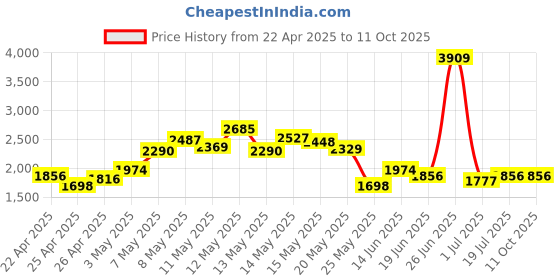myntra.com StyleCast Men Collarless Solid Casual Open Front Jacket stylecast Price History Graph from 22 Apr 2025 to 11 Oct 2025