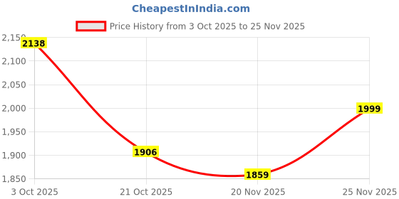 myntra.com StyleCast Men Colorblocked Round Neck Pullover Sweatshirt stylecast Price History Graph from 3 Oct 2025 to 25 Nov 2025