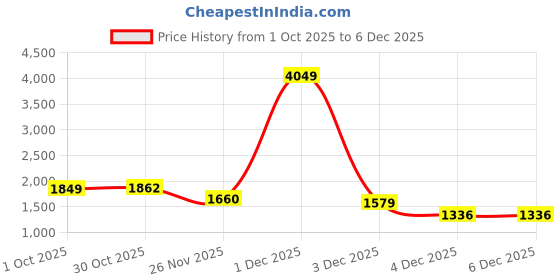 myntra.com StyleCast Men Colourblocked Cardigan stylecast Price History Graph from 1 Oct 2025 to 4 Dec 2025