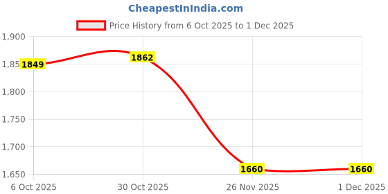 myntra.com StyleCast Men Colourblocked Cardigan stylecast Price History Graph from 6 Oct 2025 to 30 Nov 2025