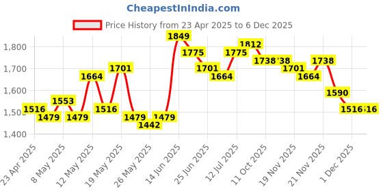 myntra.com StyleCast Men Colourblocked Highly Distressed Boyfriend Fit Jeans stylecast Price History Graph from 23 Apr 2025 to 5 Dec 2025