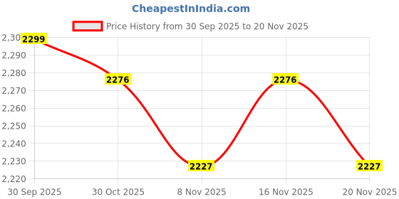myntra.com StyleCast Men Colourblocked Hooded Quilted Jacket stylecast Price History Graph from 30 Sep 2025 to 20 Nov 2025