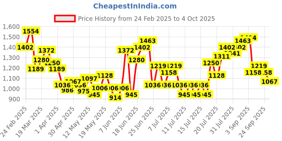 myntra.com StyleCast Men Colourblocked Joggers Trousers stylecast Price History Graph from 24 Feb 2025 to 4 Oct 2025