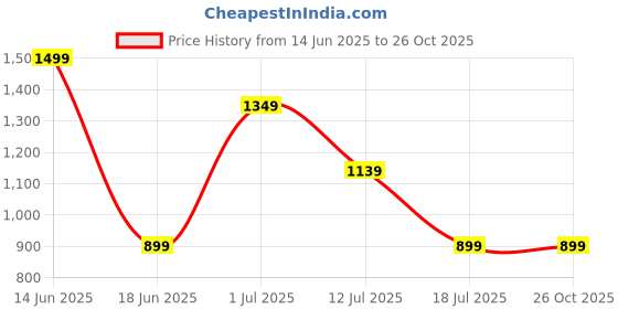 myntra.com StyleCast Men Colourblocked Long Sleeves Tailored Jacket stylecast Price History Graph from 14 Jun 2025 to 26 Oct 2025