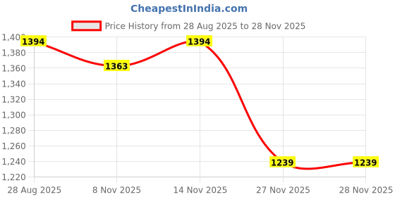 myntra.com StyleCast Men Colourblocked Longline Pullover stylecast Price History Graph from 28 Aug 2025 to 28 Nov 2025