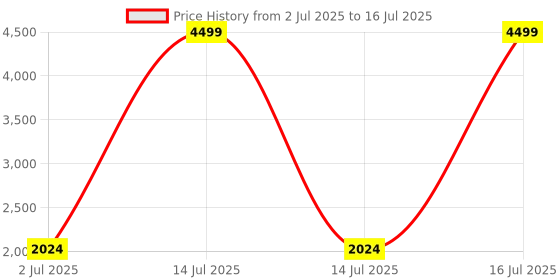 myntra.com StyleCast Men Colourblocked Open Front Jacket stylecast Price History Graph from 2 Jul 2025 to 16 Jul 2025