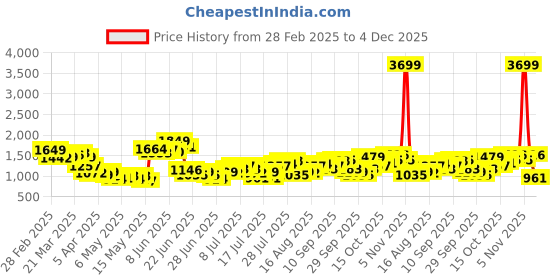 myntra.com StyleCast Men Colourblocked Original Wide Leg Trousers stylecast Price History Graph from 28 Feb 2025 to 4 Dec 2025
