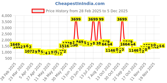 myntra.com StyleCast Men Colourblocked Printed Mid-Rise Original Trousers stylecast Price History Graph from 28 Feb 2025 to 5 Dec 2025