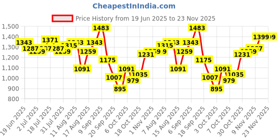 myntra.com StyleCast Men Colourblocked Printed Original Regular Fit Trousers stylecast Price History Graph from 19 Jun 2025 to 23 Nov 2025