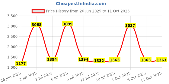 myntra.com StyleCast Men Colourblocked Printed Original Regular Trousers stylecast Price History Graph from 26 Jun 2025 to 10 Oct 2025