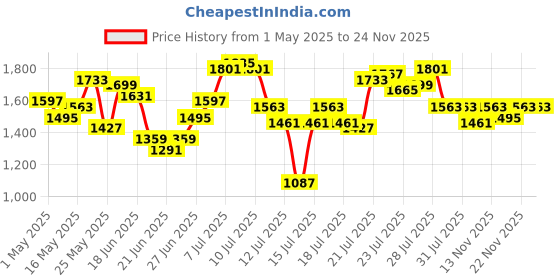 myntra.com StyleCast Men Colourblocked Printed Original Slim Fit Joggers stylecast Price History Graph from 1 May 2025 to 24 Nov 2025