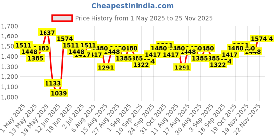 myntra.com StyleCast Men Colourblocked Printed Regular Fit Original Trousers stylecast Price History Graph from 1 May 2025 to 24 Nov 2025