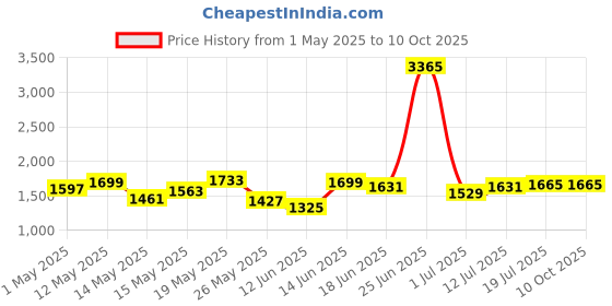 myntra.com StyleCast Men Colourblocked Printed Regular Fit Original Trousers stylecast Price History Graph from 1 May 2025 to 10 Oct 2025