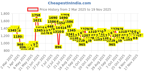 myntra.com StyleCast Men Colourblocked Printed Relaxed Loose Fit Trousers stylecast Price History Graph from 2 Mar 2025 to 19 Nov 2025