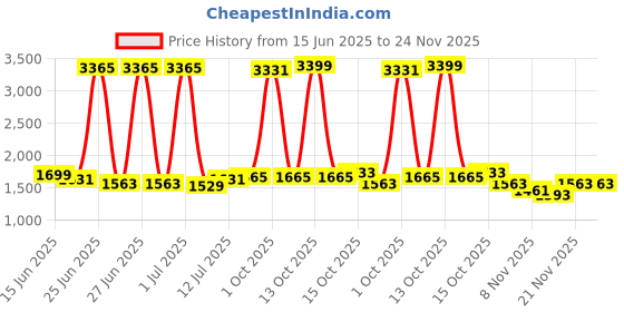 myntra.com StyleCast Men Colourblocked Printed Relaxed Trousers stylecast Price History Graph from 15 Jun 2025 to 23 Nov 2025