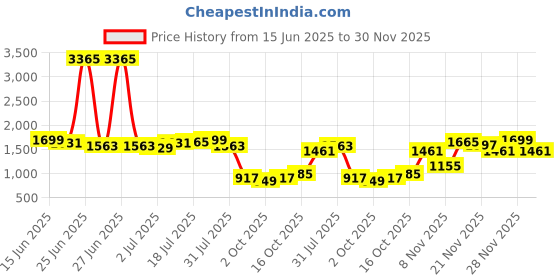 myntra.com StyleCast Men Colourblocked Printed Relaxed Trousers stylecast Price History Graph from 15 Jun 2025 to 28 Nov 2025