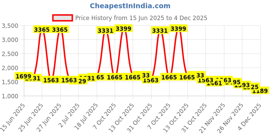myntra.com StyleCast Men Colourblocked Printed Relaxed Trousers stylecast Price History Graph from 15 Jun 2025 to 4 Dec 2025