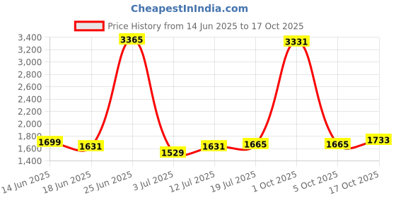 myntra.com StyleCast Men Colourblocked Printed Relaxed Trousers stylecast Price History Graph from 14 Jun 2025 to 16 Oct 2025