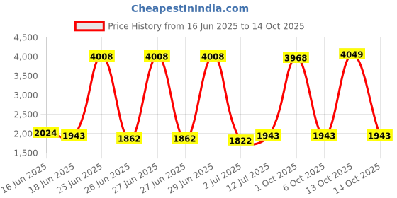 myntra.com StyleCast Men Colourblocked Printed Relaxed Trousers stylecast Price History Graph from 16 Jun 2025 to 14 Oct 2025