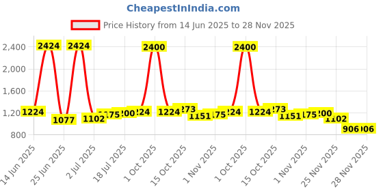 myntra.com StyleCast Men Colourblocked Printed Relaxed Trousers stylecast Price History Graph from 14 Jun 2025 to 28 Nov 2025