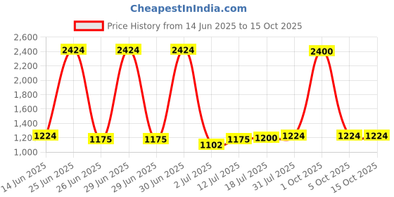 myntra.com StyleCast Men Colourblocked Printed Relaxed Trousers stylecast Price History Graph from 14 Jun 2025 to 14 Oct 2025