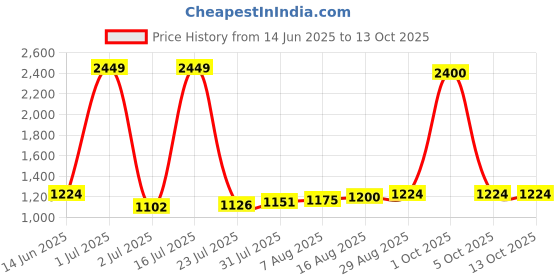 myntra.com StyleCast Men Colourblocked Printed Relaxed Trousers stylecast Price History Graph from 14 Jun 2025 to 13 Oct 2025