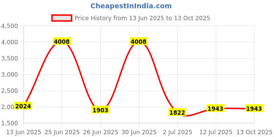 myntra.com StyleCast Men Colourblocked Pullover stylecast Price History Graph from 13 Jun 2025 to 13 Oct 2025