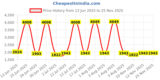 myntra.com StyleCast Men Colourblocked Pullover Sweater stylecast Price History Graph from 13 Jun 2025 to 24 Nov 2025
