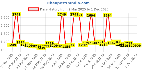 myntra.com StyleCast Men Colourblocked Regular Fit Technology Shorts stylecast Price History Graph from 2 Mar 2025 to 30 Nov 2025