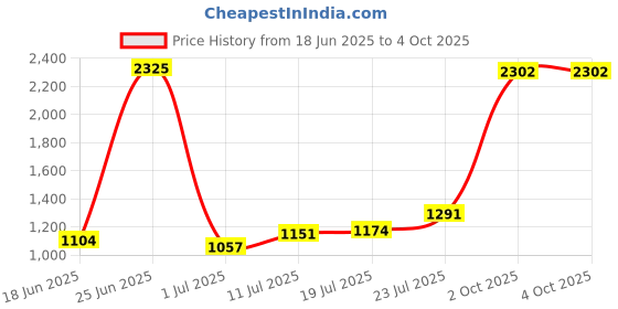 myntra.com StyleCast Men Colourblocked Shorts stylecast Price History Graph from 18 Jun 2025 to 4 Oct 2025