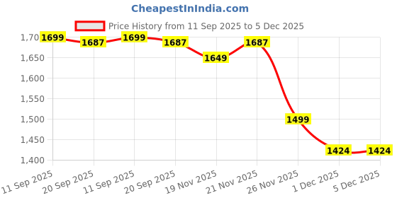 myntra.com StyleCast Men Colourblocked Sweatshirt stylecast Price History Graph from 11 Sep 2025 to 5 Dec 2025
