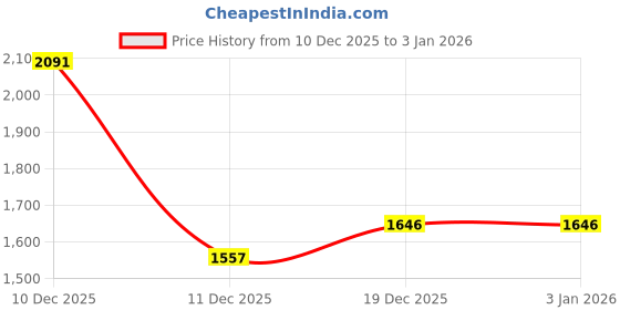 myntra.com StyleCast Men Colourblocked Sweatshirt stylecast Price History Graph from 10 Dec 2025 to 2 Jan 2026
