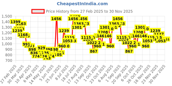 myntra.com StyleCast Men Colourblocked Technology Shorts stylecast Price History Graph from 27 Feb 2025 to 30 Nov 2025