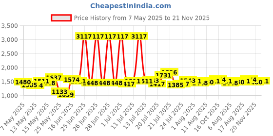 myntra.com StyleCast Men ColourblockedOriginal Bootcut Trousers stylecast Price History Graph from 7 May 2025 to 21 Nov 2025
