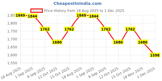 myntra.com StyleCast Men Comfort Baggy Fit High-Rise Heavy Fade Zip Cotton Stretchable Jeans stylecast Price History Graph from 18 Aug 2025 to 1 Dec 2025