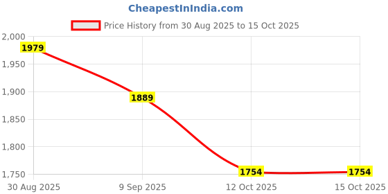 myntra.com StyleCast Men Comfort Baggy High-Rise Highly Distressed Light Fade Stretchable Jeans stylecast Price History Graph from 30 Aug 2025 to 15 Oct 2025