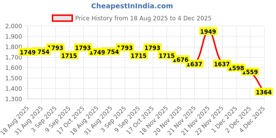 myntra.com StyleCast Men Comfort Baggy High-Rise Light Fade Cotton Stretchable Jeans stylecast Price History Graph from 18 Aug 2025 to 4 Dec 2025