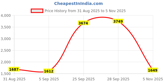 myntra.com StyleCast Men Comfort Baggy Mid-Rise Light Fade Stretchable Jeans stylecast Price History Graph from 31 Aug 2025 to 5 Nov 2025