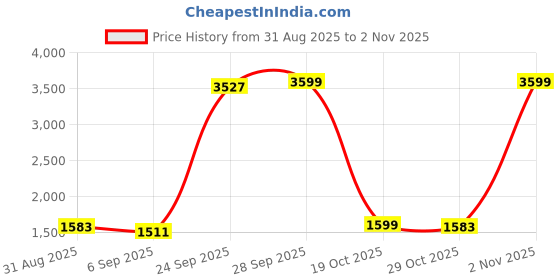 myntra.com StyleCast Men Comfort Baggy Mid-Rise Low Distress Light Fade Stretchable Jeans stylecast Price History Graph from 31 Aug 2025 to 2 Nov 2025